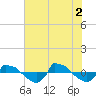 Reaves Point 0.8mi NE tide chart for Friday, July 2, 2021