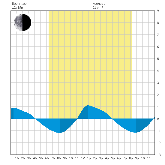 Reaves Point 0.8mi NE tide chart for Saturday, July 31, 2021