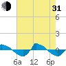 Reaves Point 0.8mi NE tide chart for Saturday, July 31, 2021