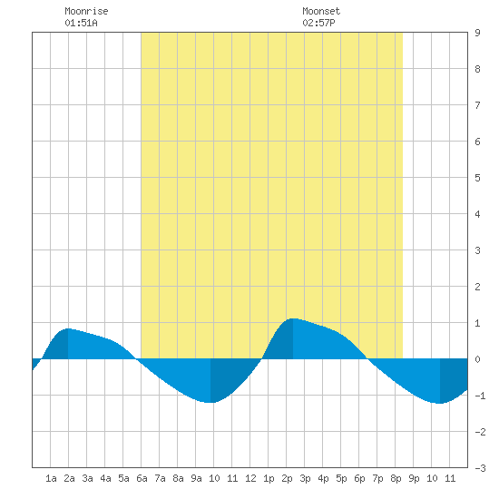 Reaves Point 0.8mi NE tide chart for Saturday, July 3, 2021