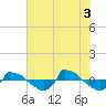 Reaves Point 0.8mi NE tide chart for Saturday, July 3, 2021