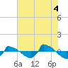 Reaves Point 0.8mi NE tide chart for Sunday, July 4, 2021