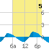 Reaves Point 0.8mi NE tide chart for Monday, July 5, 2021