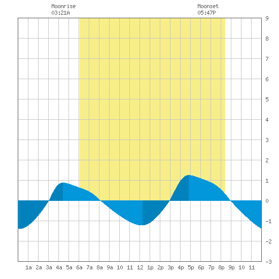 Reaves Point 0.8mi NE tide chart for Tuesday, July 6, 2021
