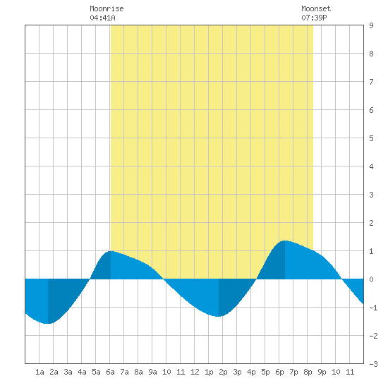 Reaves Point 0.8mi NE tide chart for Thursday, July 8, 2021
