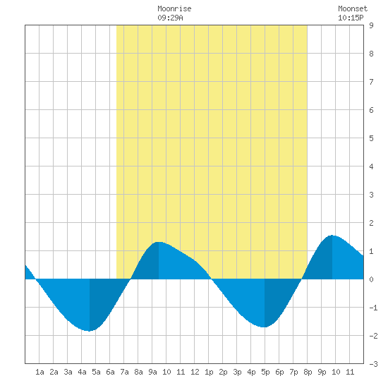 Reaves Point 0.8mi NE tide chart for Wednesday, August 11, 2021