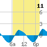 Reaves Point 0.8mi NE tide chart for Wednesday, August 11, 2021