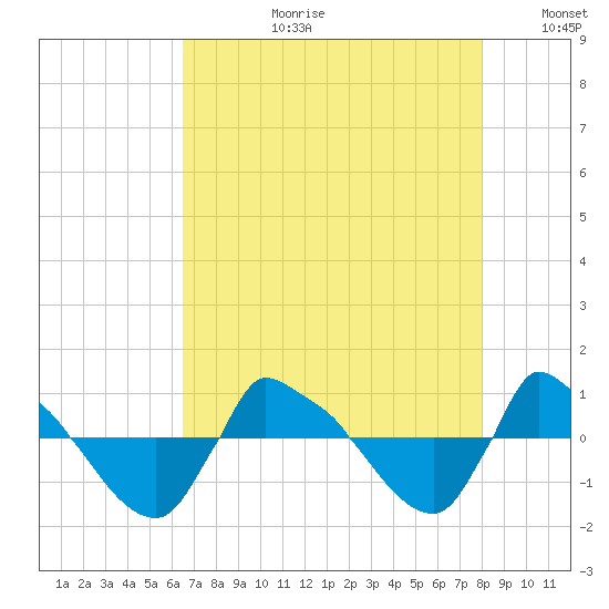 Reaves Point 0.8mi NE tide chart for Thursday, August 12, 2021