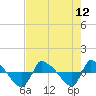 Reaves Point 0.8mi NE tide chart for Thursday, August 12, 2021