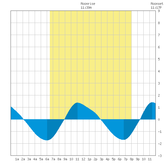 Reaves Point 0.8mi NE tide chart for Friday, August 13, 2021