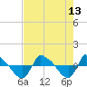 Reaves Point 0.8mi NE tide chart for Friday, August 13, 2021