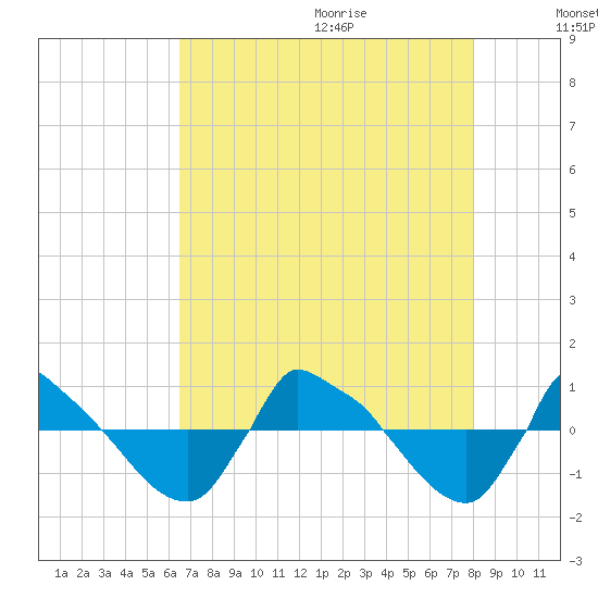 Reaves Point 0.8mi NE tide chart for Saturday, August 14, 2021
