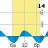 Reaves Point 0.8mi NE tide chart for Saturday, August 14, 2021