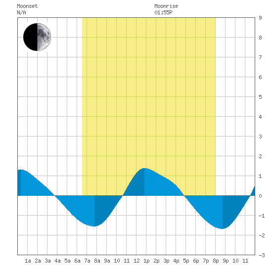 Reaves Point 0.8mi NE tide chart for Sunday, August 15, 2021