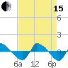 Reaves Point 0.8mi NE tide chart for Sunday, August 15, 2021