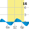 Reaves Point 0.8mi NE tide chart for Monday, August 16, 2021