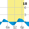 Reaves Point 0.8mi NE tide chart for Wednesday, August 18, 2021