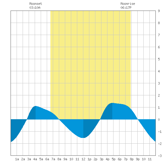 Reaves Point 0.8mi NE tide chart for Thursday, August 19, 2021