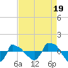 Reaves Point 0.8mi NE tide chart for Thursday, August 19, 2021