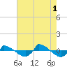 Reaves Point 0.8mi NE tide chart for Sunday, August 1, 2021