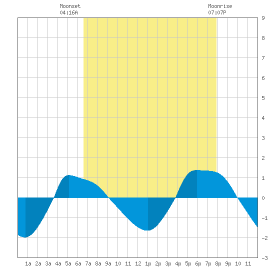 Reaves Point 0.8mi NE tide chart for Friday, August 20, 2021