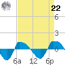 Reaves Point 0.8mi NE tide chart for Sunday, August 22, 2021
