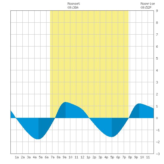 Reaves Point 0.8mi NE tide chart for Wednesday, August 25, 2021