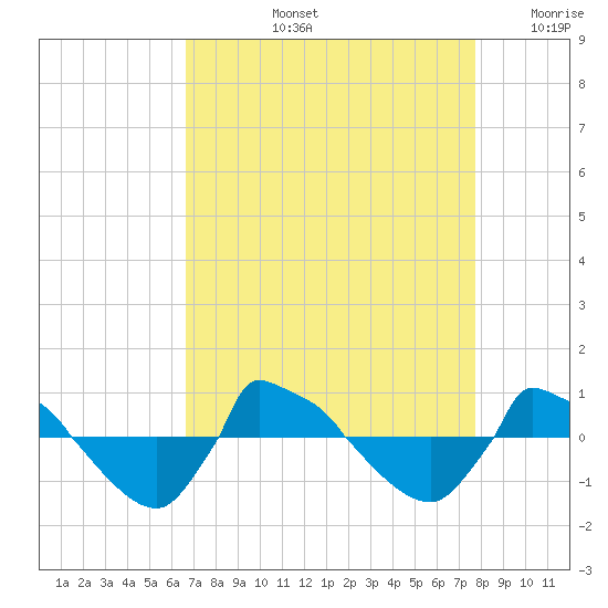 Reaves Point 0.8mi NE tide chart for Thursday, August 26, 2021