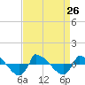 Reaves Point 0.8mi NE tide chart for Thursday, August 26, 2021
