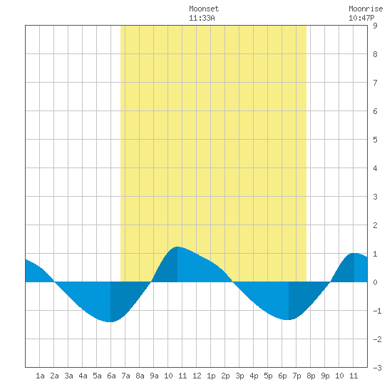 Reaves Point 0.8mi NE tide chart for Friday, August 27, 2021
