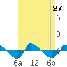 Reaves Point 0.8mi NE tide chart for Friday, August 27, 2021