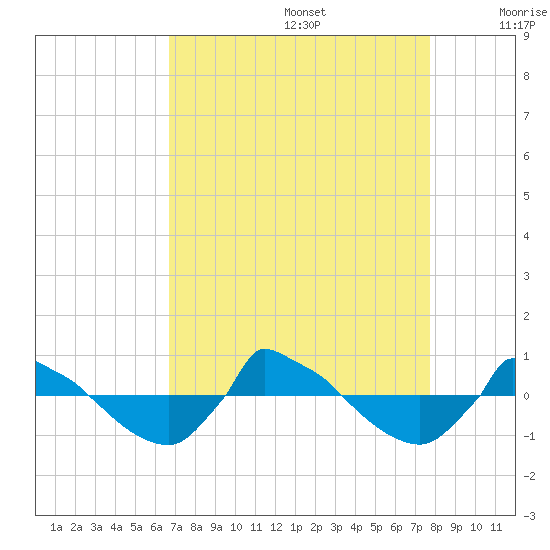 Reaves Point 0.8mi NE tide chart for Saturday, August 28, 2021