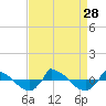 Reaves Point 0.8mi NE tide chart for Saturday, August 28, 2021