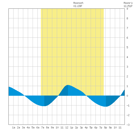 Reaves Point 0.8mi NE tide chart for Sunday, August 29, 2021