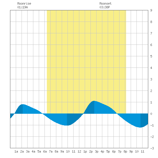 Reaves Point 0.8mi NE tide chart for Monday, August 2, 2021