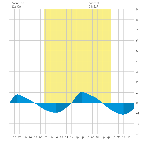 Reaves Point 0.8mi NE tide chart for Tuesday, August 31, 2021
