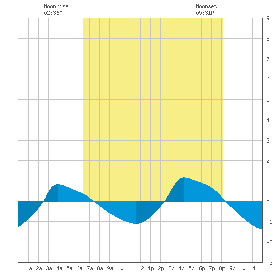 Reaves Point 0.8mi NE tide chart for Wednesday, August 4, 2021