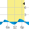 Reaves Point 0.8mi NE tide chart for Wednesday, August 4, 2021