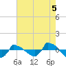 Reaves Point 0.8mi NE tide chart for Thursday, August 5, 2021
