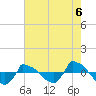 Reaves Point 0.8mi NE tide chart for Friday, August 6, 2021
