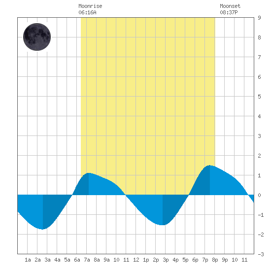 Reaves Point 0.8mi NE tide chart for Sunday, August 8, 2021