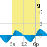 Reaves Point 0.8mi NE tide chart for Monday, August 9, 2021