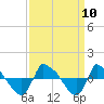 Reaves Point 0.8mi NE tide chart for Friday, September 10, 2021