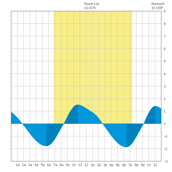 Reaves Point 0.8mi NE tide chart for Saturday, September 11, 2021