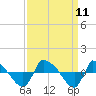 Reaves Point 0.8mi NE tide chart for Saturday, September 11, 2021