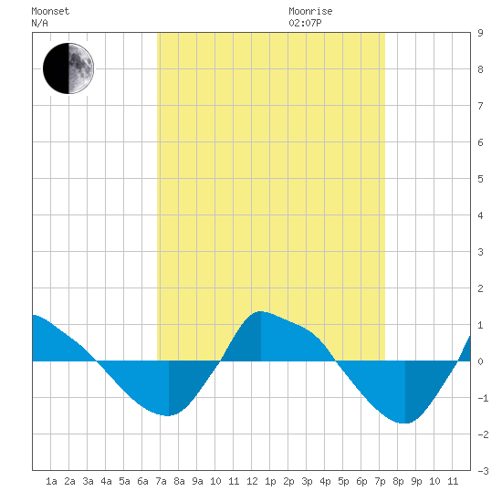 Reaves Point 0.8mi NE tide chart for Monday, September 13, 2021