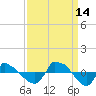 Reaves Point 0.8mi NE tide chart for Tuesday, September 14, 2021