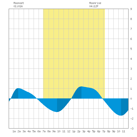 Reaves Point 0.8mi NE tide chart for Wednesday, September 15, 2021