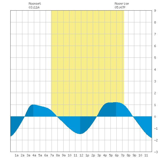 Reaves Point 0.8mi NE tide chart for Friday, September 17, 2021