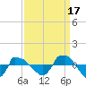 Reaves Point 0.8mi NE tide chart for Friday, September 17, 2021